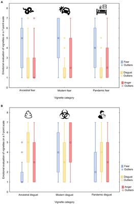 Human emotional evaluation of ancestral and modern threats: fear, disgust, and anger